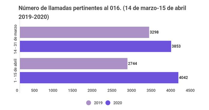 Fuente: Ministerio de Igualdad